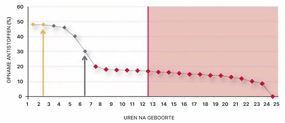 Excellent Colostrum (IBR-vrij) voor kalveren 500 g