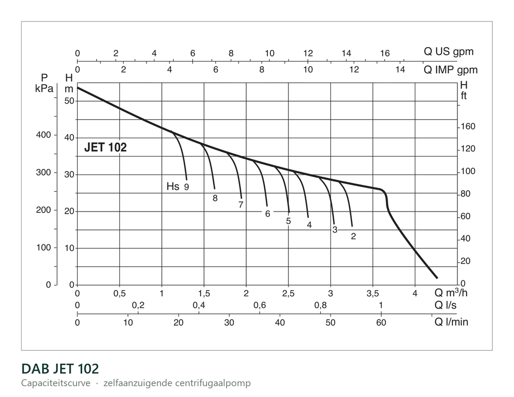 Capaciteitscurve van de DAB JET 102, opvoerhoogte tegen debiet