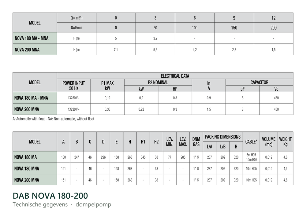 Technische gegevens van de DAB NOVA 180-200, elektrische data en afmetingen