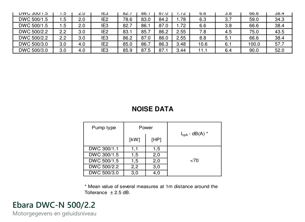 Motorgegevens en geluidsniveau van de Ebara DWC-N 500/2.2, vermogen, rendement en stroomopname
