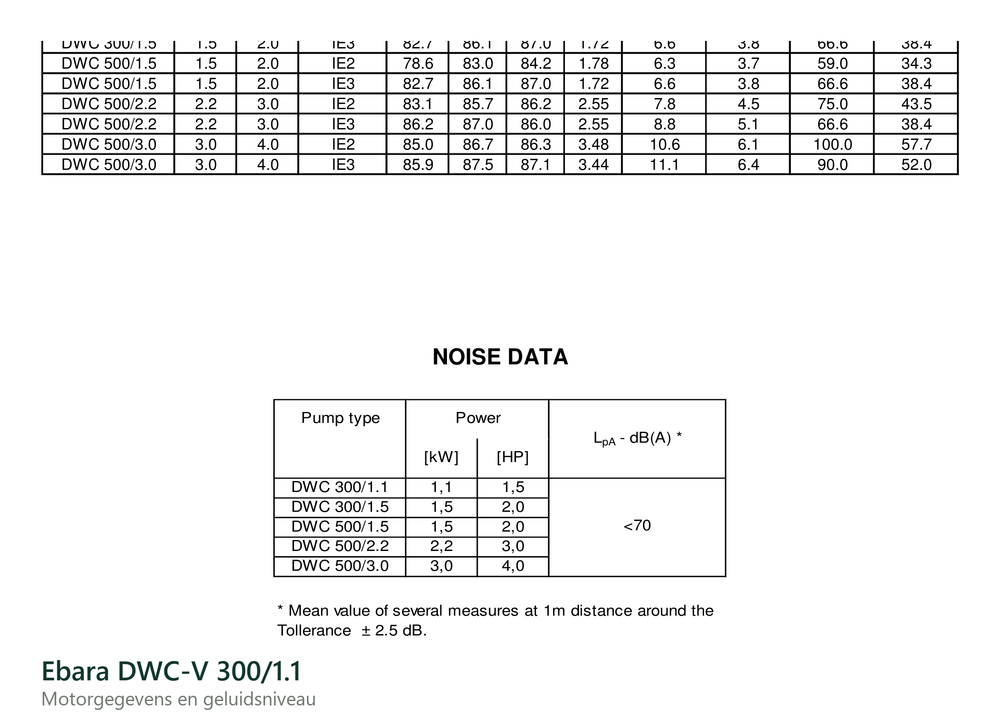 Motorgegevens en geluidsniveau van de Ebara DWC-V 300/1.1, vermogen, rendement en stroomopname