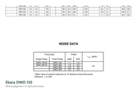 Motorgegevens en geluidsniveau van de Ebara DWO 150, vermogen, rendement en stroomopname