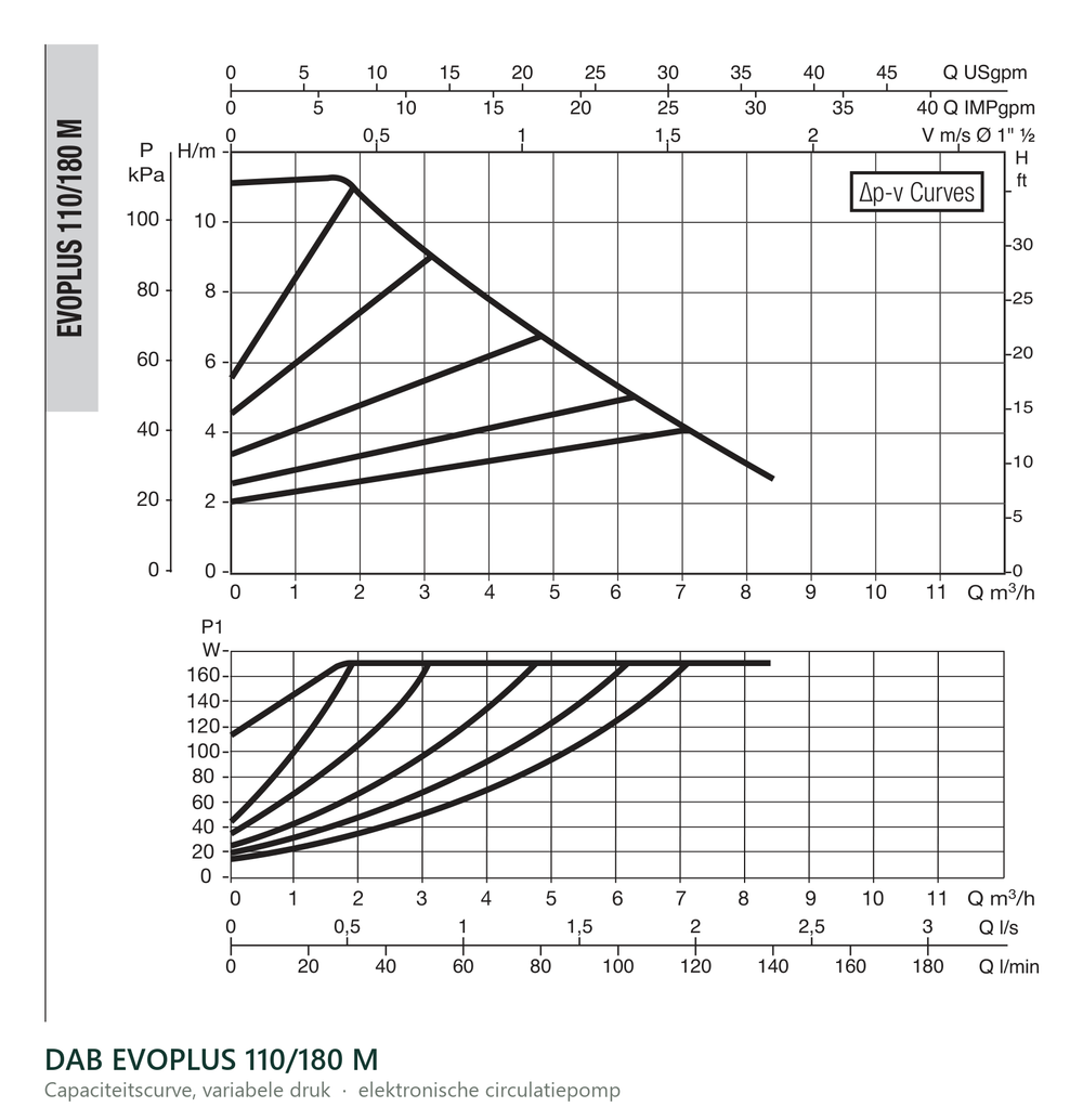 Capaciteitscurve bij variabele druk van de DAB EVOPLUS 110/180 M