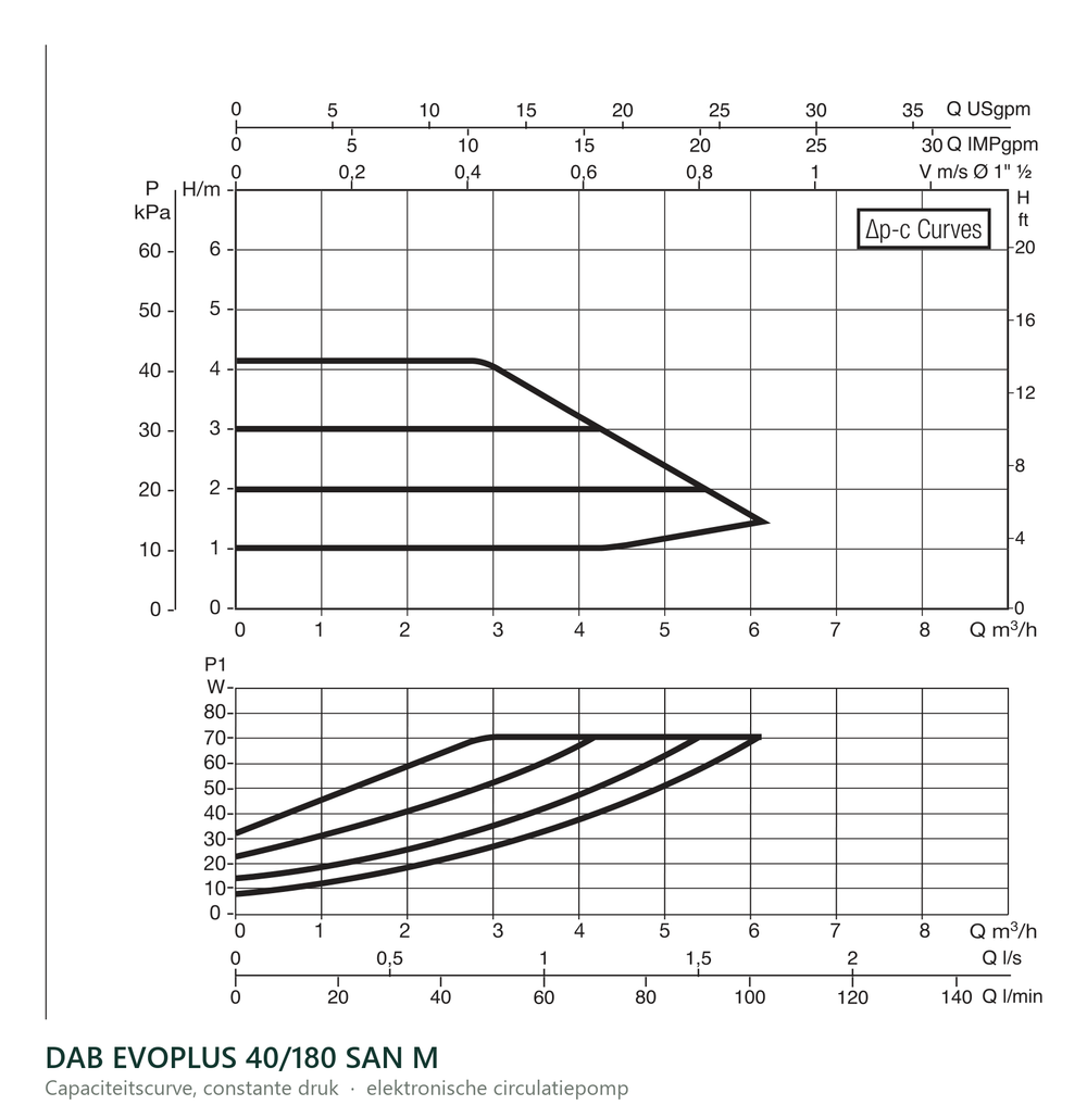 Capaciteitscurve bij constante druk van de DAB EVOPLUS 40/180 SAN M