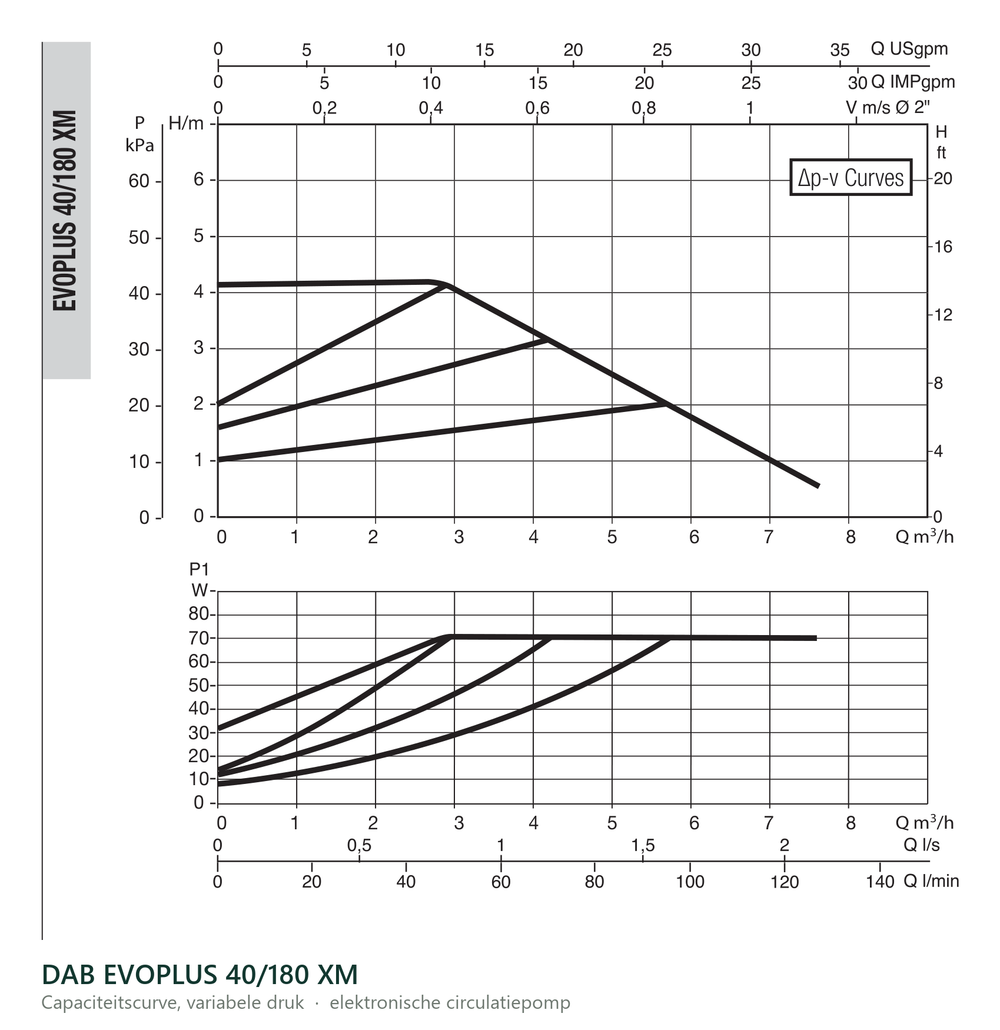 Capaciteitscurve bij variabele druk van de DAB EVOPLUS 40/180 XM
