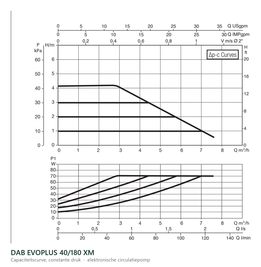 Capaciteitscurve bij constante druk van de DAB EVOPLUS 40/180 XM