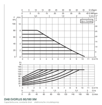 Capaciteitscurve bij constante druk van de DAB EVOPLUS 80/180 XM