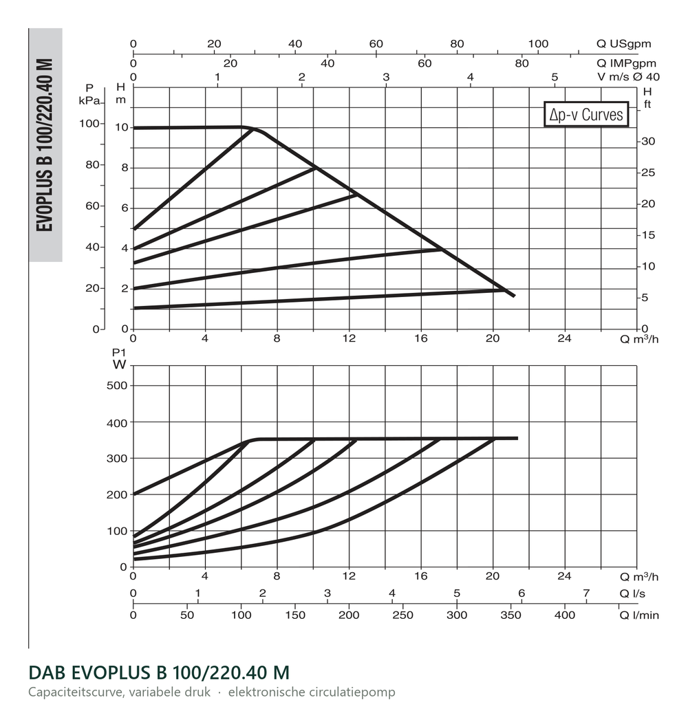 Capaciteitscurve bij variabele druk van de DAB EVOPLUS B 100/220.40 M