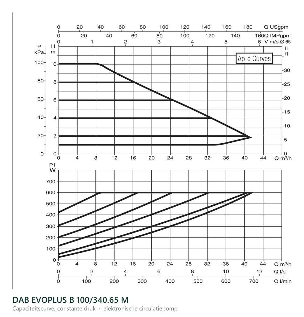 Capaciteitscurve bij constante druk van de DAB EVOPLUS B 100/340.65 M