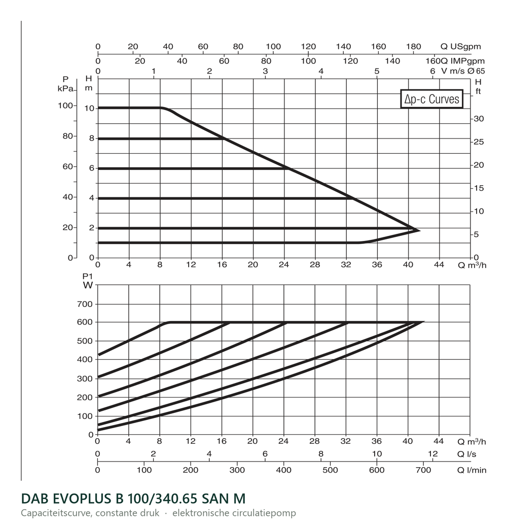Capaciteitscurve bij constante druk van de DAB EVOPLUS B 100/340.65 SAN M