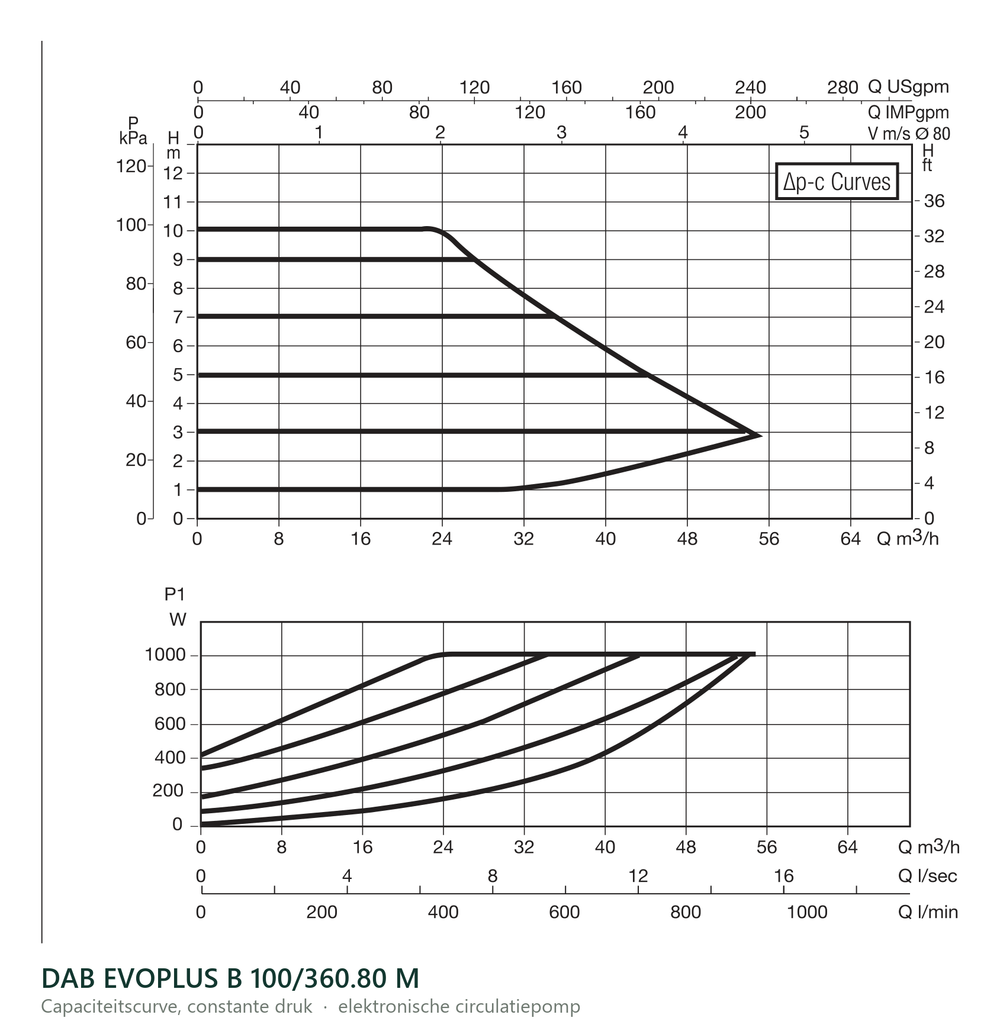 Capaciteitscurve bij constante druk van de DAB EVOPLUS B 100/360.80 M