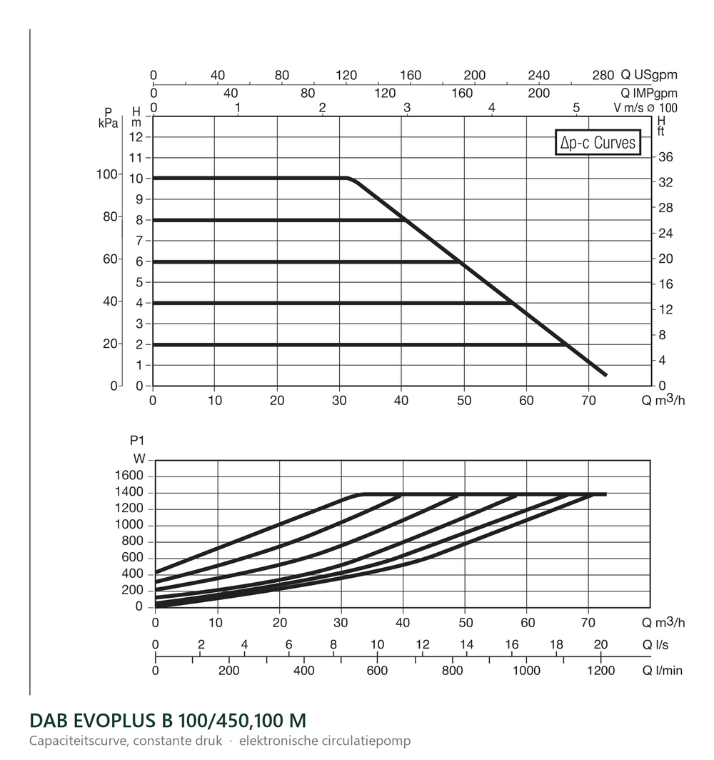 Capaciteitscurve bij constante druk van de DAB EVOPLUS B 100/450,100 M