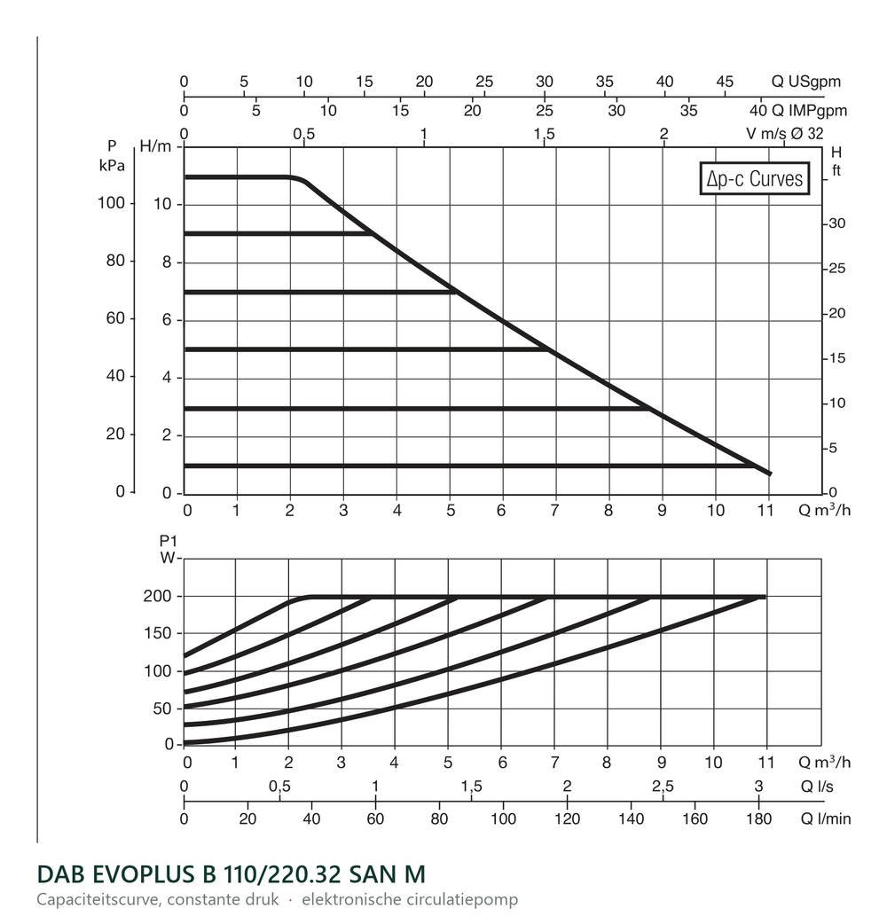 Capaciteitscurve bij constante druk van de DAB EVOPLUS B 110/220.32 SAN M