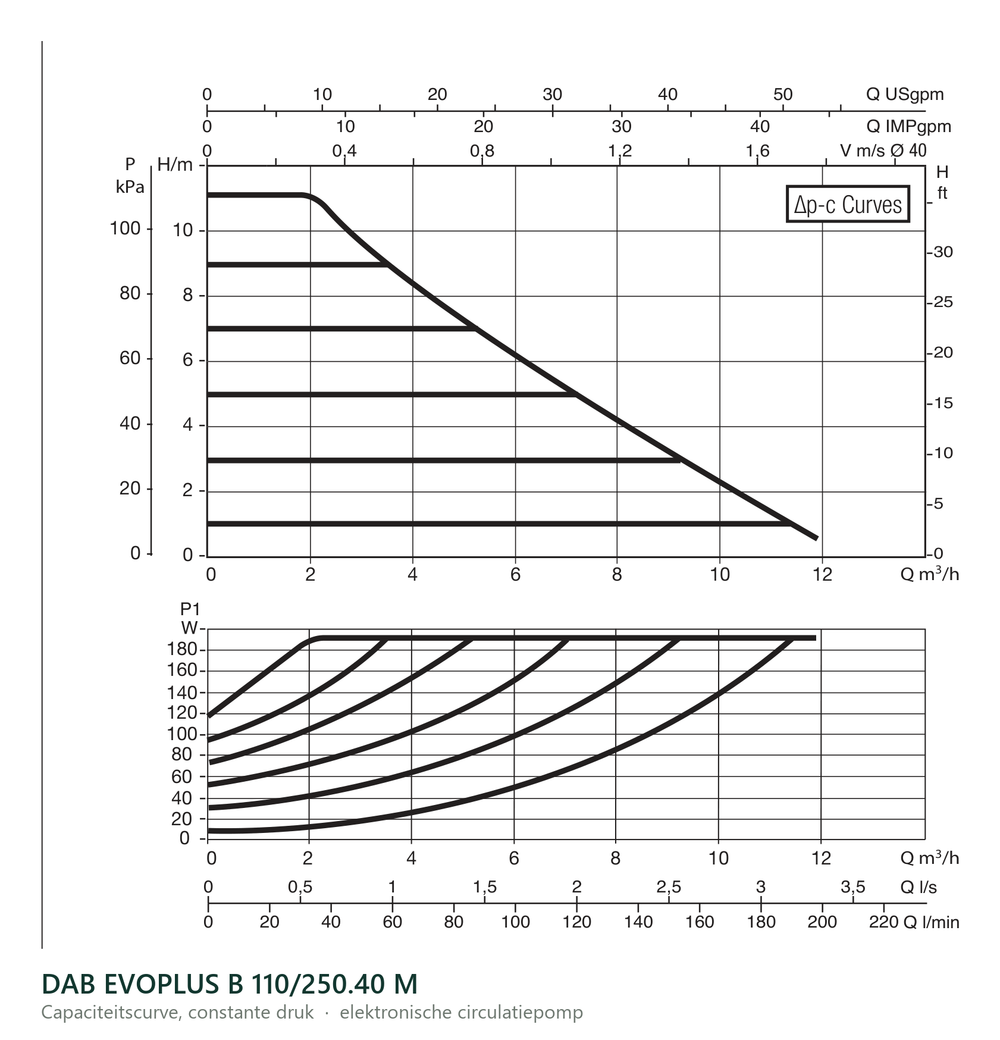 Capaciteitscurve bij constante druk van de DAB EVOPLUS B 110/250.40 M