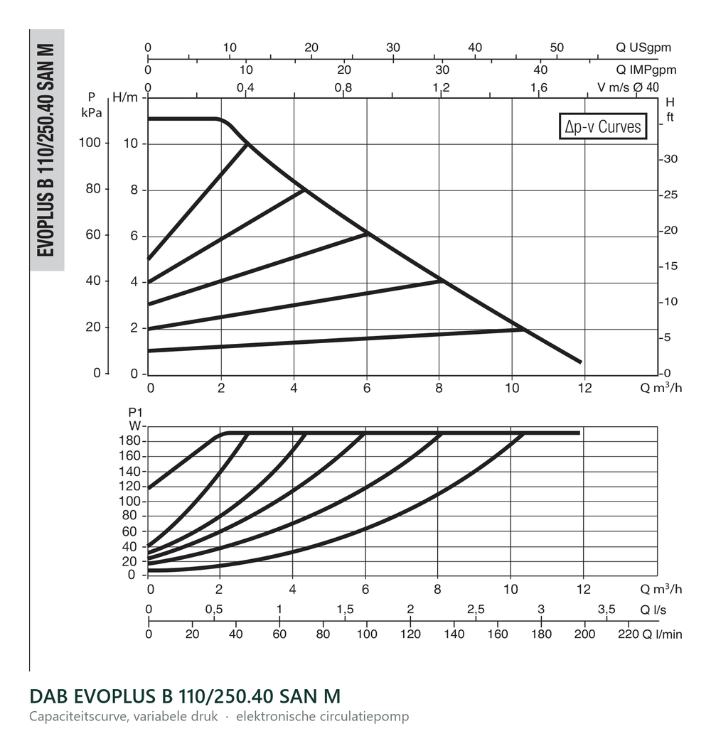 Capaciteitscurve bij variabele druk van de DAB EVOPLUS B 110/250.40 SAN M