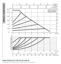 Capaciteitscurve bij variabele druk van de DAB EVOPLUS B 110/250.40 SAN M