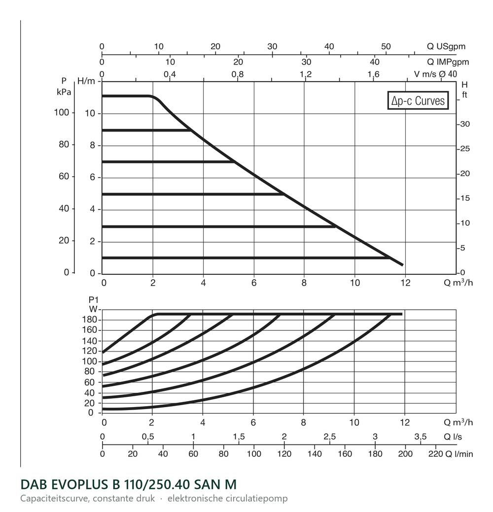 Capaciteitscurve bij constante druk van de DAB EVOPLUS B 110/250.40 SAN M