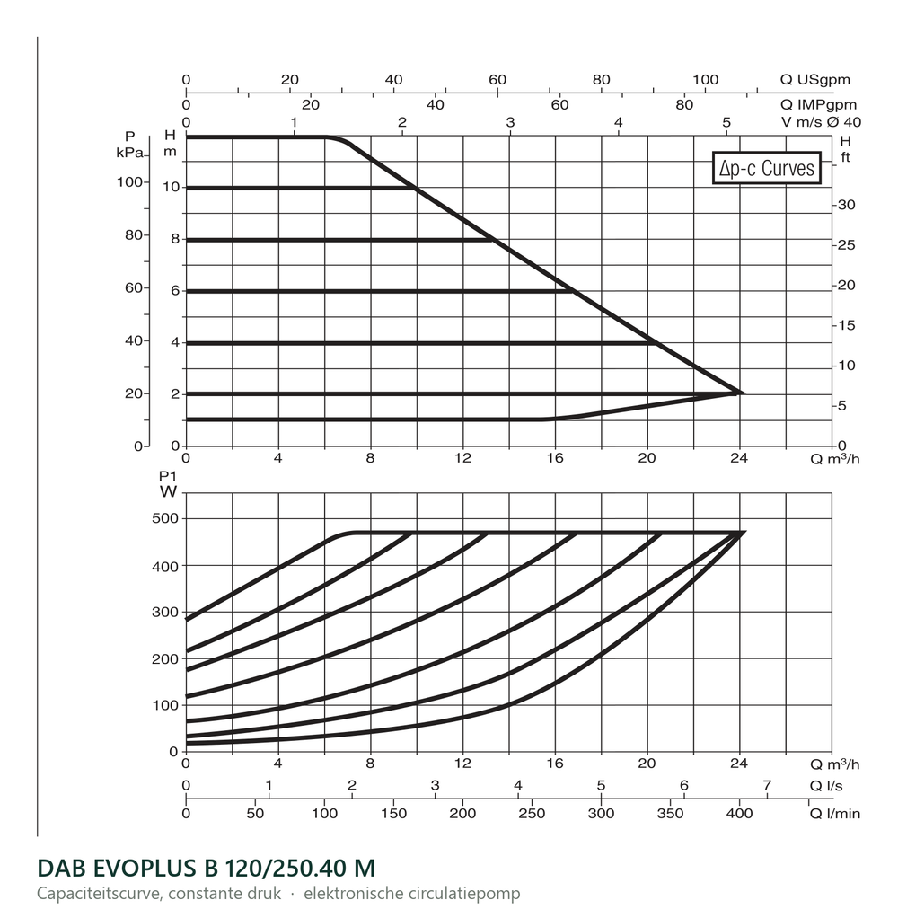 Capaciteitscurve bij constante druk van de DAB EVOPLUS B 120/250.40 M