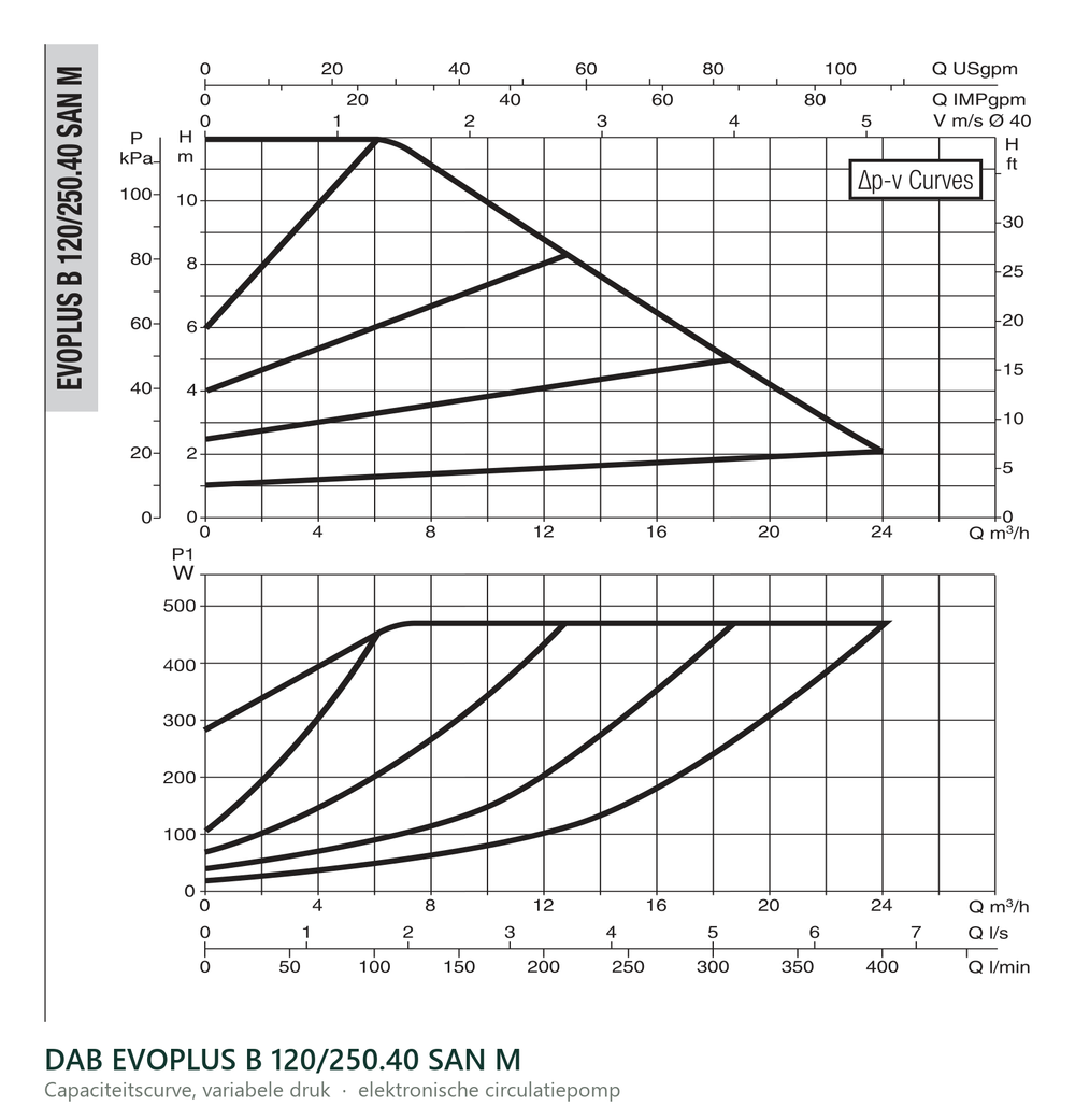 Capaciteitscurve bij variabele druk van de DAB EVOPLUS B 120/250.40 SAN M