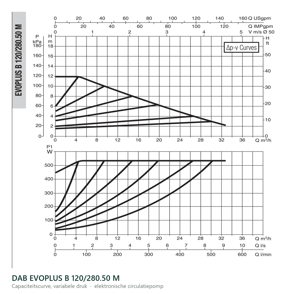 Capaciteitscurve bij variabele druk van de DAB EVOPLUS B 120/280.50 M
