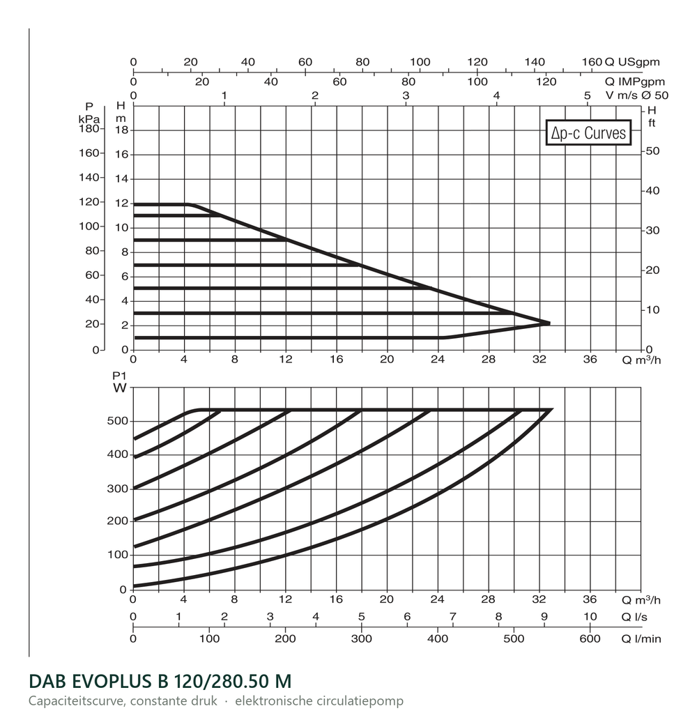 Capaciteitscurve bij constante druk van de DAB EVOPLUS B 120/280.50 M