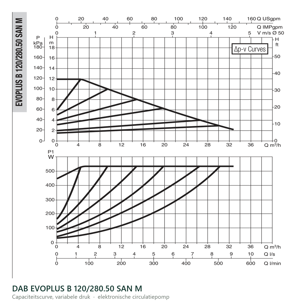 Capaciteitscurve bij variabele druk van de DAB EVOPLUS B 120/280.50 SAN M