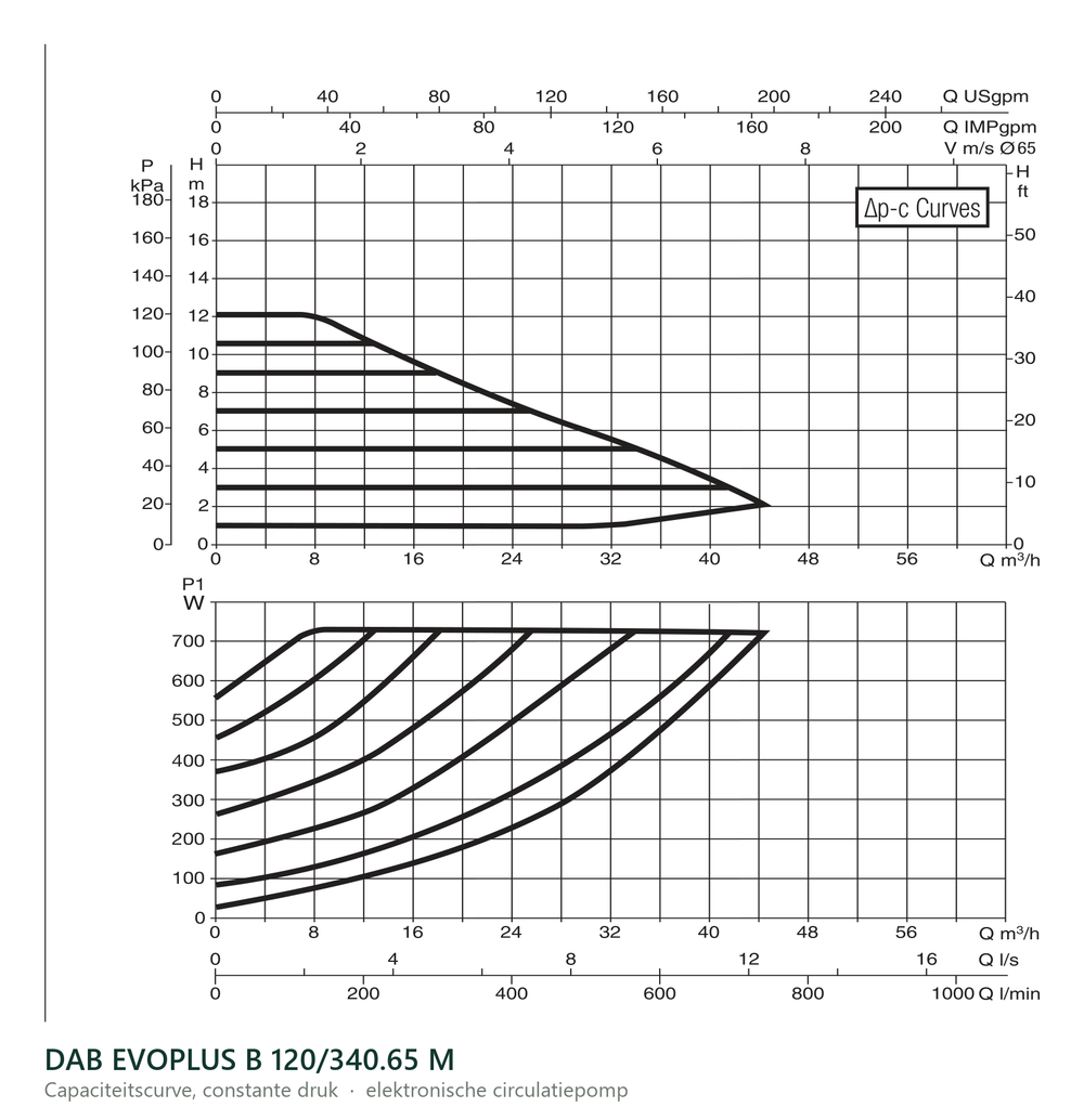 Capaciteitscurve bij constante druk van de DAB EVOPLUS B 120/340.65 M