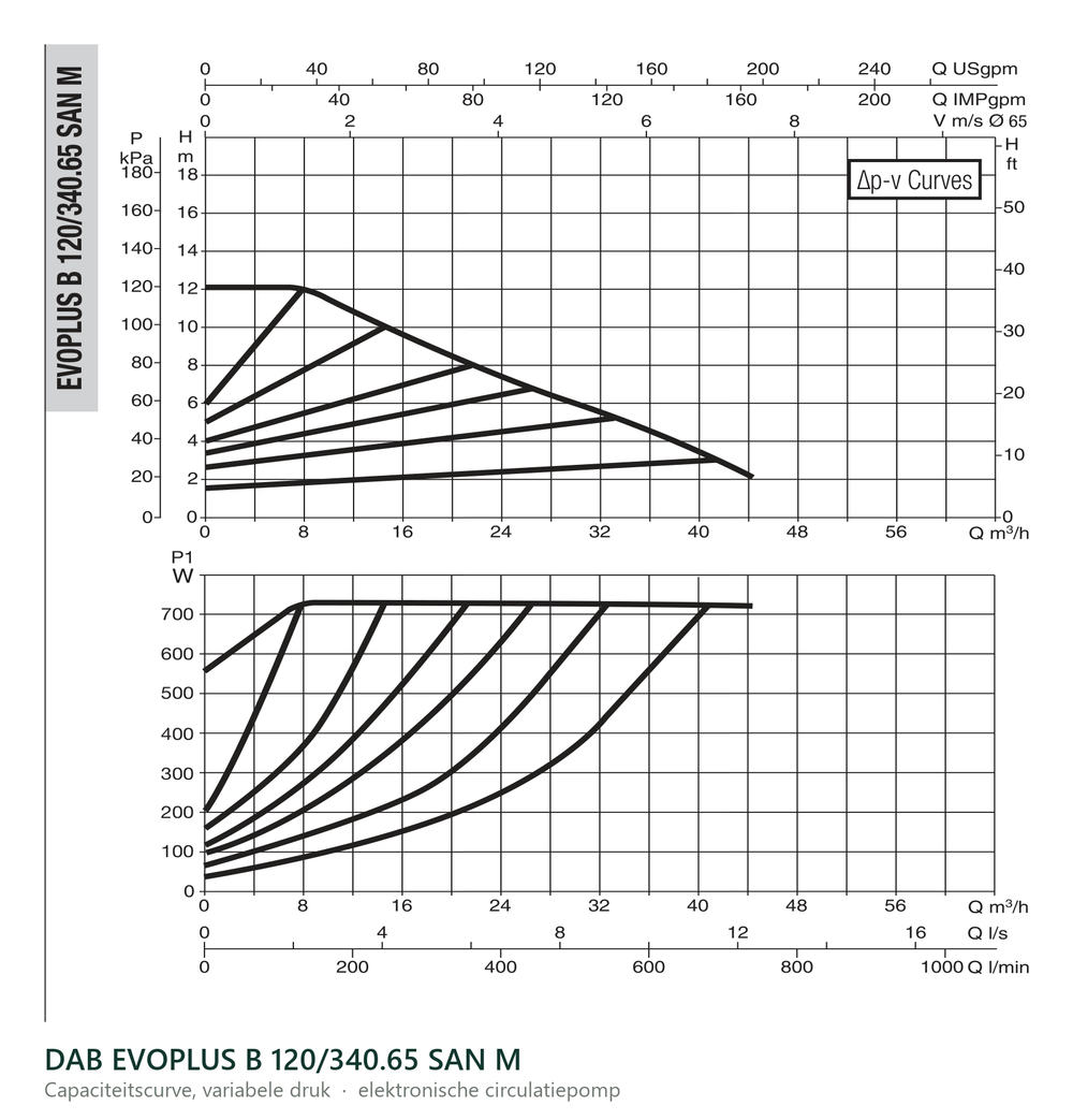 Capaciteitscurve bij variabele druk van de DAB EVOPLUS B 120/340.65 SAN M