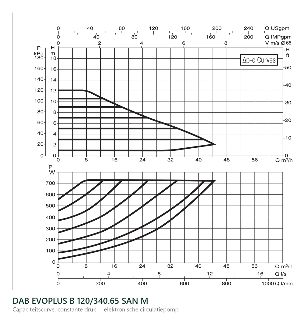 Capaciteitscurve bij constante druk van de DAB EVOPLUS B 120/340.65 SAN M
