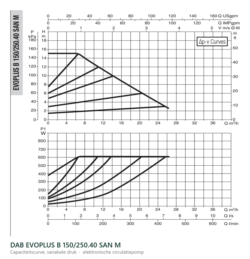 Capaciteitscurve bij variabele druk van de DAB EVOPLUS B 150/250.40 SAN M