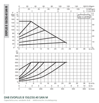 Capaciteitscurve bij variabele druk van de DAB EVOPLUS B 150/250.40 SAN M