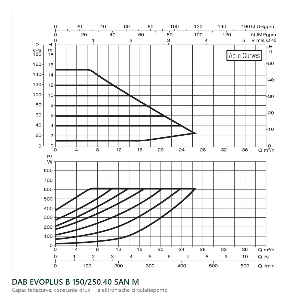 Capaciteitscurve bij constante druk van de DAB EVOPLUS B 150/250.40 SAN M