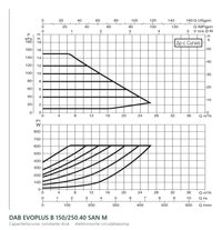 Capaciteitscurve bij constante druk van de DAB EVOPLUS B 150/250.40 SAN M