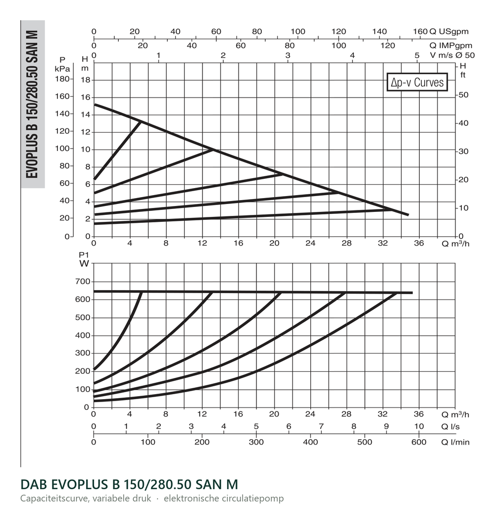 Capaciteitscurve bij variabele druk van de DAB EVOPLUS B 150/280.50 SAN M