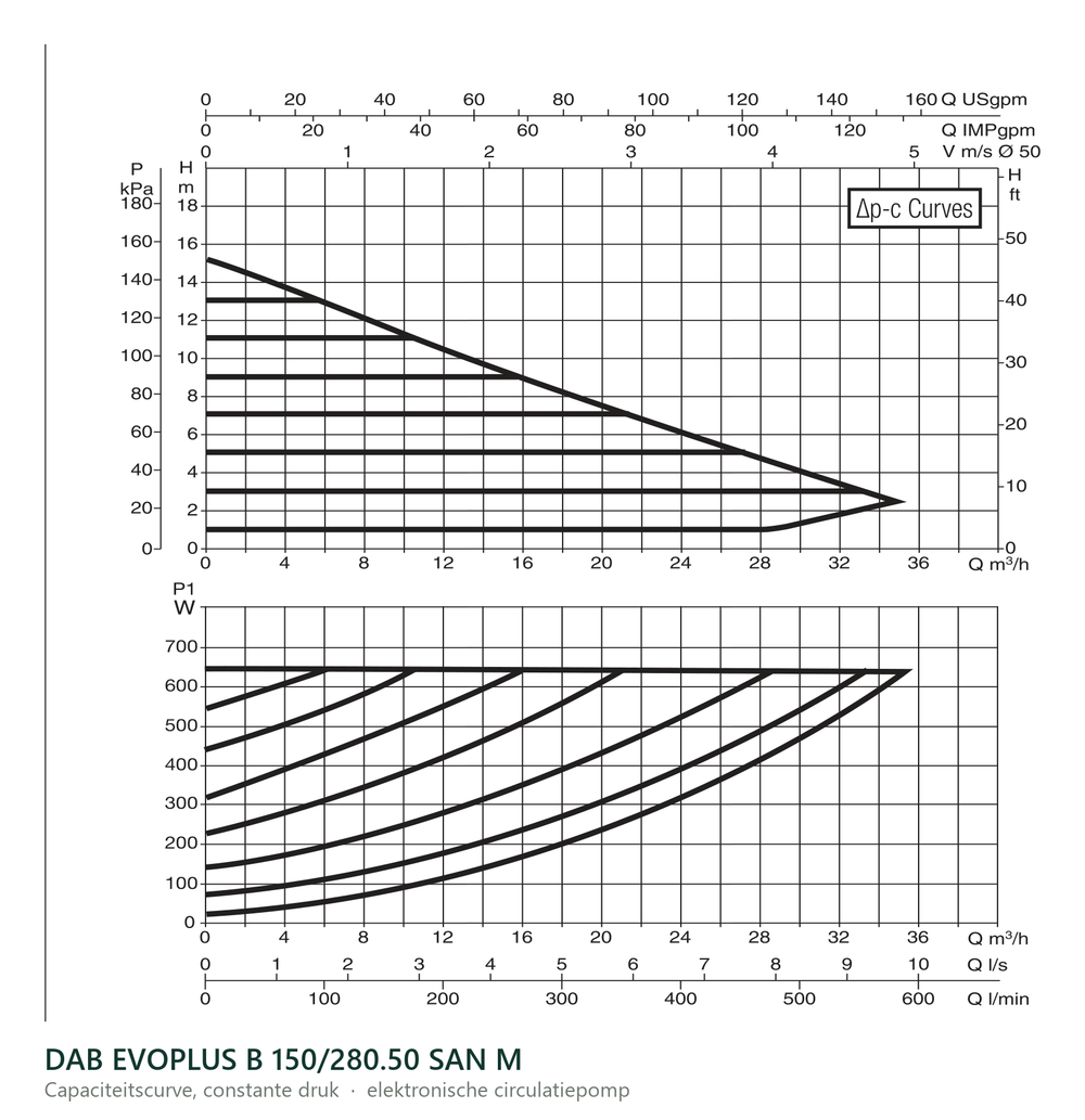 Capaciteitscurve bij constante druk van de DAB EVOPLUS B 150/280.50 SAN M