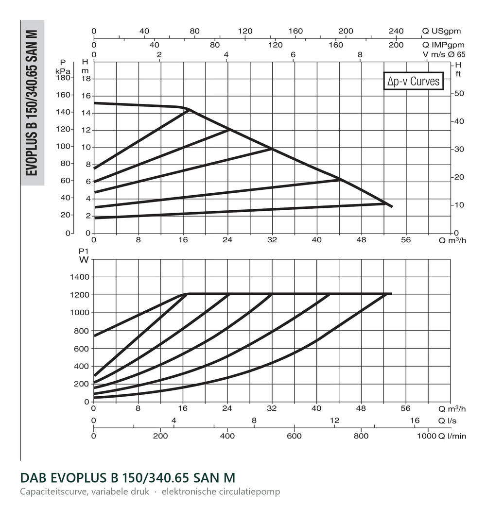 Capaciteitscurve bij variabele druk van de DAB EVOPLUS B 150/340.65 SAN M