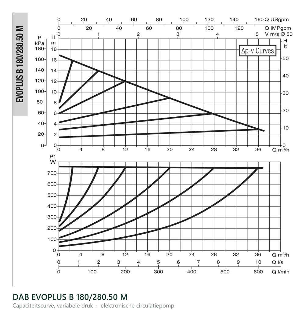Capaciteitscurve bij variabele druk van de DAB EVOPLUS B 180/280.50 M