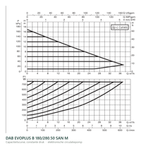 Capaciteitscurve bij constante druk van de DAB EVOPLUS B 180/280.50 SAN M