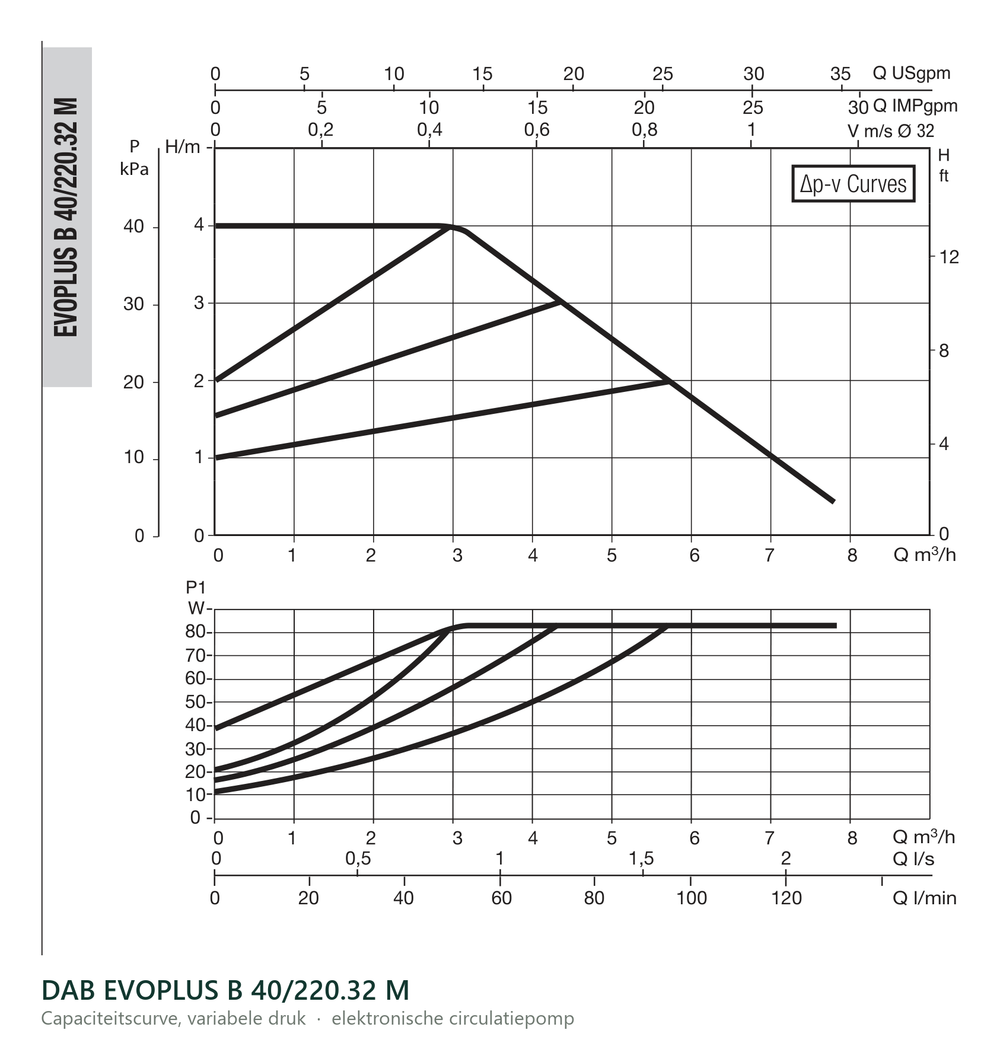 Capaciteitscurve bij variabele druk van de DAB EVOPLUS B 40/220.32 M