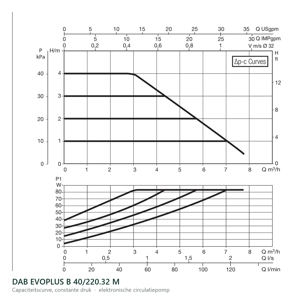 Capaciteitscurve bij constante druk van de DAB EVOPLUS B 40/220.32 M