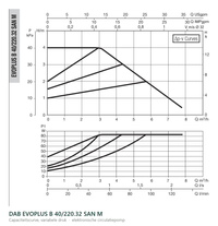 Capaciteitscurve bij variabele druk van de DAB EVOPLUS B 40/220.32 SAN M