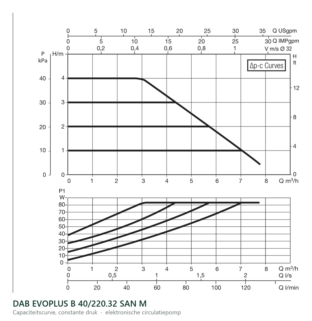 Capaciteitscurve bij constante druk van de DAB EVOPLUS B 40/220.32 SAN M