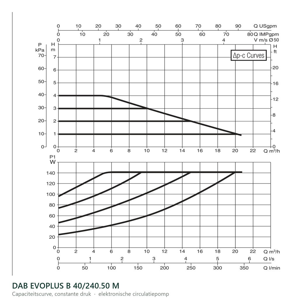 Capaciteitscurve bij constante druk van de DAB EVOPLUS B 40/240.50 M