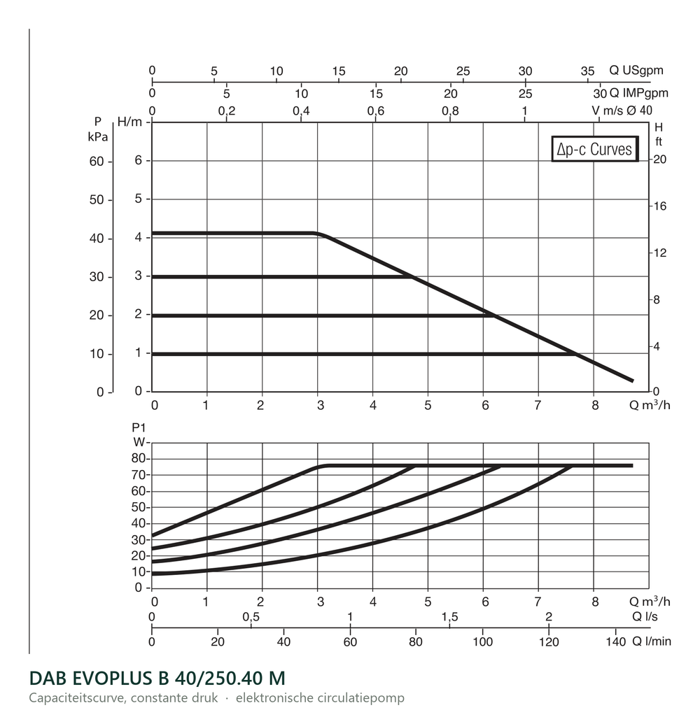 Capaciteitscurve bij constante druk van de DAB EVOPLUS B 40/250.40 M