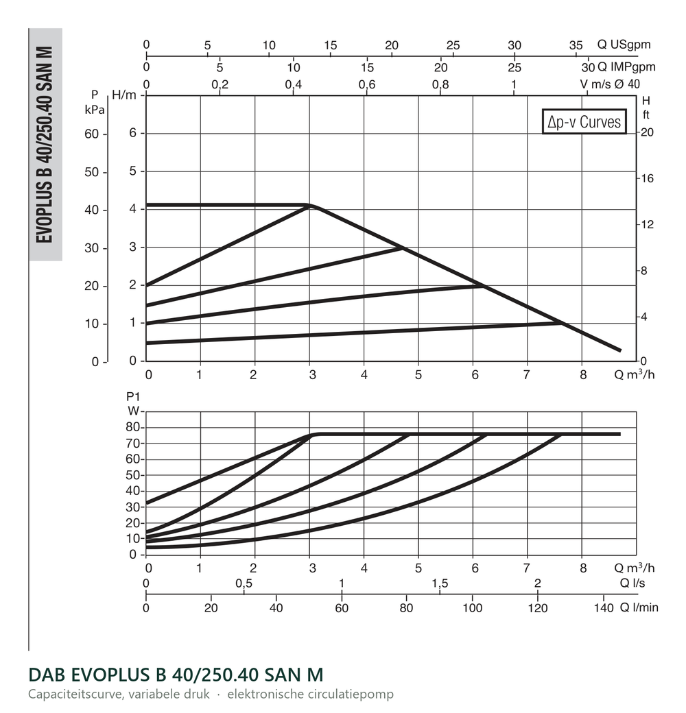Capaciteitscurve bij variabele druk van de DAB EVOPLUS B 40/250.40 SAN M