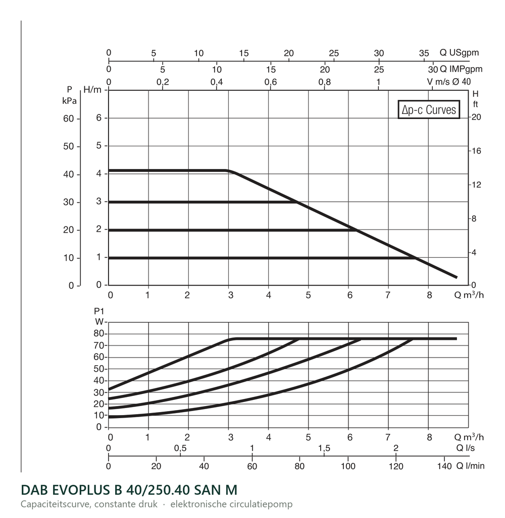 Capaciteitscurve bij constante druk van de DAB EVOPLUS B 40/250.40 SAN M
