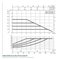 Capaciteitscurve bij constante druk van de DAB EVOPLUS B 40/250.40 SAN M