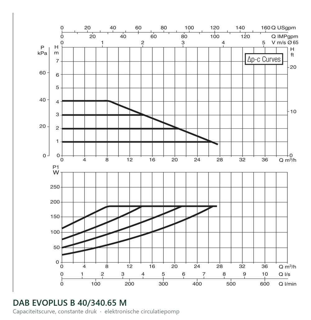 Capaciteitscurve bij constante druk van de DAB EVOPLUS B 40/340.65 M