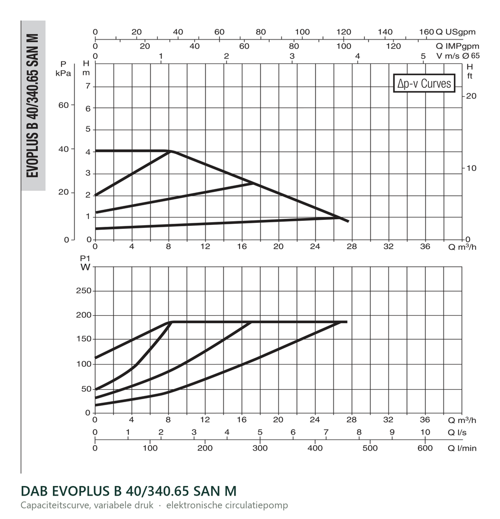 Capaciteitscurve bij variabele druk van de DAB EVOPLUS B 40/340.65 SAN M