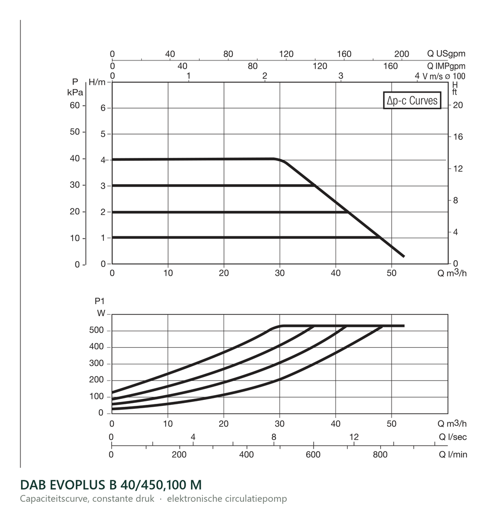 Capaciteitscurve bij constante druk van de DAB EVOPLUS B 40/450,100 M
